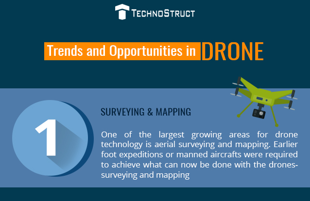 Trends and Opportunities in Drone | Blog