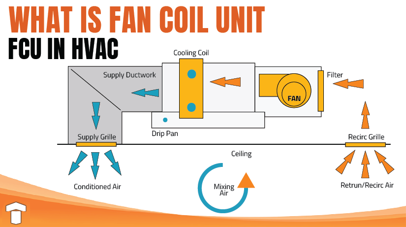 What is a Fan Coil Unit (FCU in HVAC) | Blog